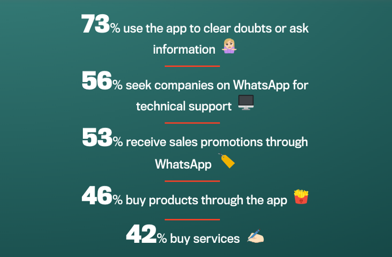 Ways Whatsapp Business Is Driving Retail Sales