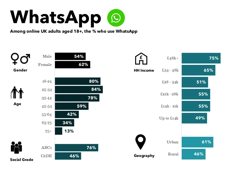 WhatsApp Usage Statistics UK 2018 Source Cast From Clay