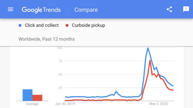 The Growth In Demand For Click And Collect And Curbside Pickup